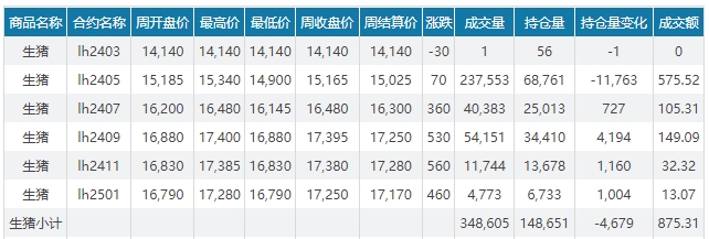2024.03.17今日猪价