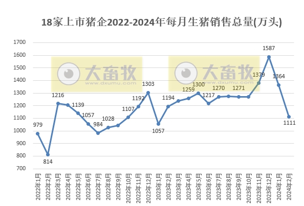 18家上市猪企2024年1-2月生猪销售业绩和生产指标PK