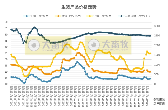 猪价上涨因二次育肥积极补栏及养殖端压栏,预计未来一周行情或先涨后降