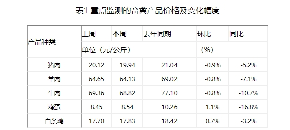 猪价上涨因二次育肥积极补栏及养殖端压栏,预计未来一周行情或先涨后降