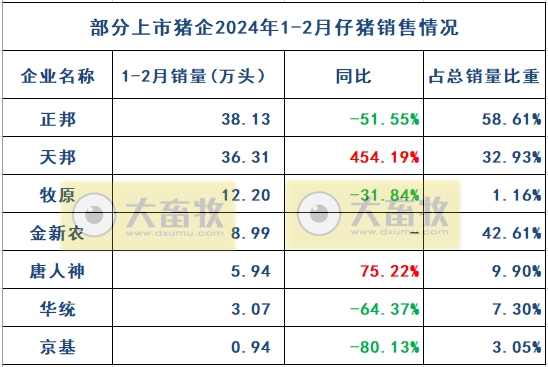 18家上市猪企2024年1-2月生猪销售业绩和生产指标PK
