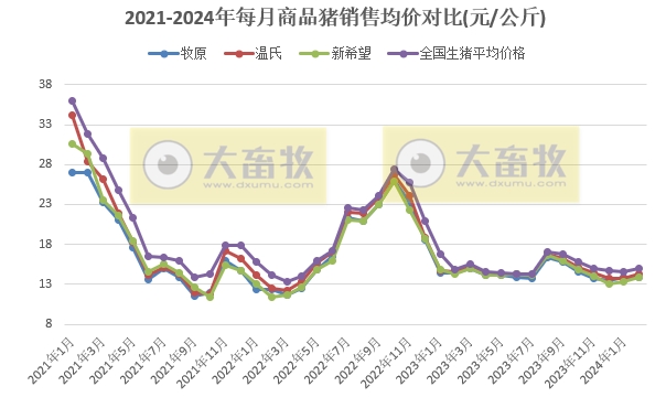 18家上市猪企2024年1-2月生猪销售业绩和生产指标PK