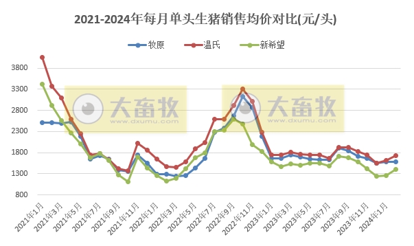 18家上市猪企2024年1-2月生猪销售业绩和生产指标PK