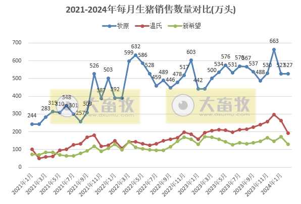 18家上市猪企2024年1-2月生猪销售业绩和生产指标PK