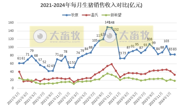 18家上市猪企2024年1-2月生猪销售业绩和生产指标PK