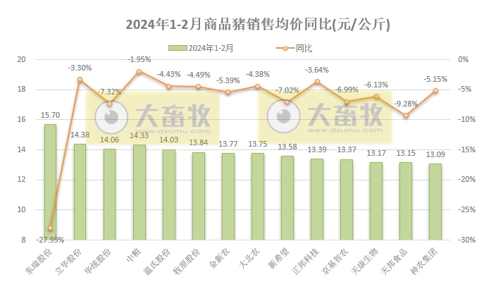 18家上市猪企2024年1-2月生猪销售业绩和生产指标PK