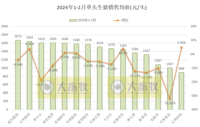 18家上市猪企2024年1-2月生猪销售业绩和生产指标PK
