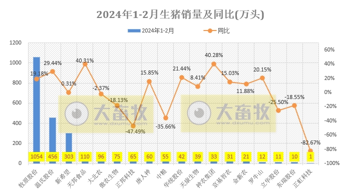18家上市猪企2024年1-2月生猪销售业绩和生产指标PK