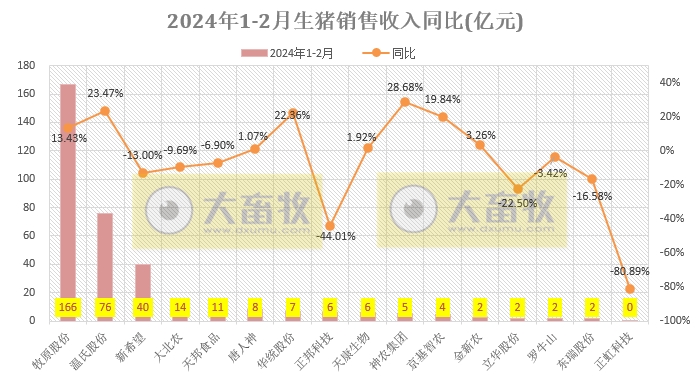 18家上市猪企2024年1-2月生猪销售业绩和生产指标PK