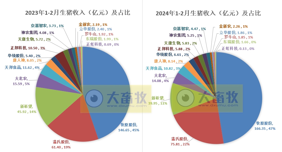18家上市猪企2024年1-2月生猪销售业绩和生产指标PK