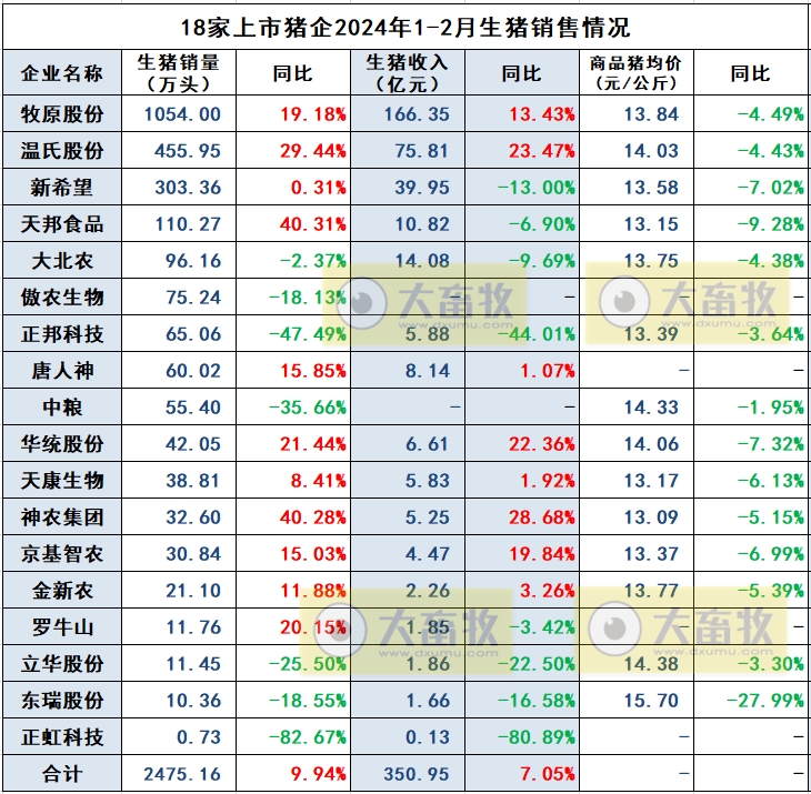 18家上市猪企2024年1-2月生猪销售业绩和生产指标PK