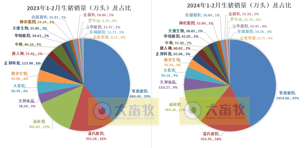 18家上市猪企2024年1-2月生猪销售业绩和生产指标PK