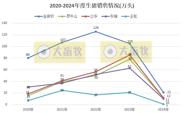 18家上市猪企2024年1-2月生猪销售业绩和生产指标PK