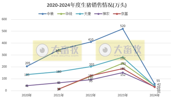 18家上市猪企2024年1-2月生猪销售业绩和生产指标PK
