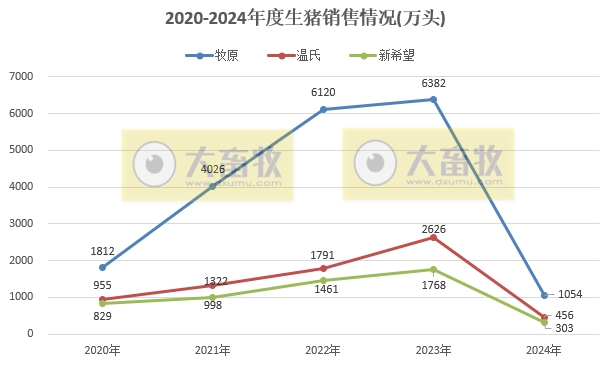18家上市猪企2024年1-2月生猪销售业绩和生产指标PK