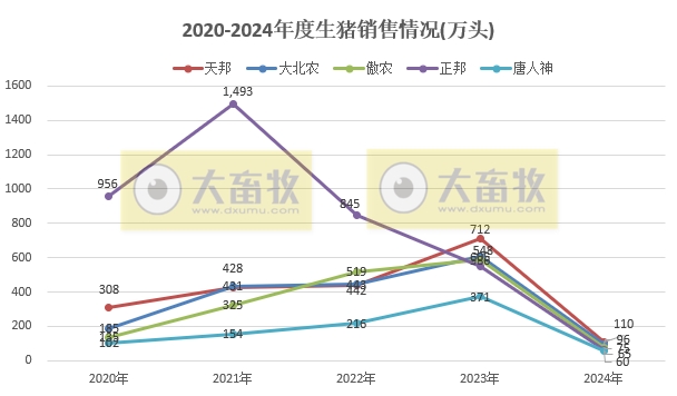18家上市猪企2024年1-2月生猪销售业绩和生产指标PK