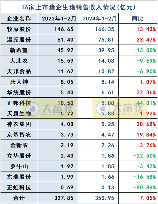 18家上市猪企2024年1-2月生猪销售业绩和生产指标PK