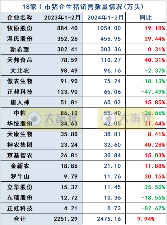 18家上市猪企2024年1-2月生猪销售业绩和生产指标PK