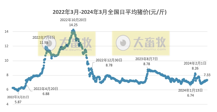 2024.03.18今日猪价