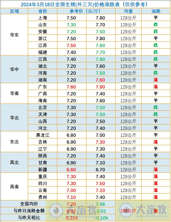 2024.03.18今日猪价