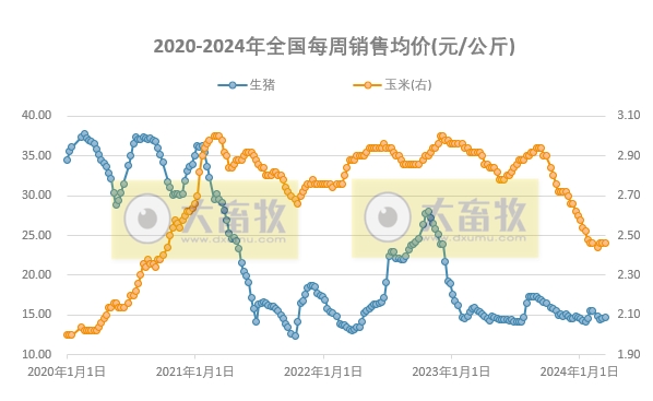发改委：供需博弈依旧激烈，预计短期生猪价格或持续震荡调整，养殖单位盈利或较为可观——2024年3月第2周生猪和家禽盈利情况及预期
