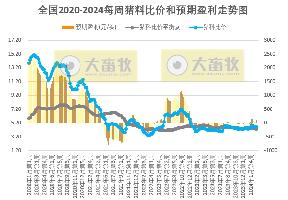 发改委：供需博弈依旧激烈，预计短期生猪价格或持续震荡调整，养殖单位盈利或较为可观——2024年3月第2周生猪和家禽盈利情况及预期