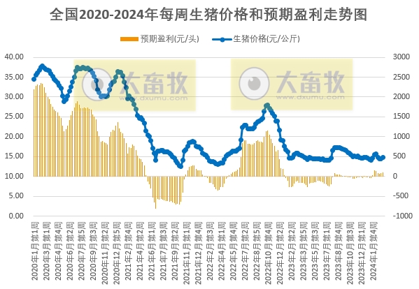 发改委：供需博弈依旧激烈，预计短期生猪价格或持续震荡调整，养殖单位盈利或较为可观——2024年3月第2周生猪和家禽盈利情况及预期
