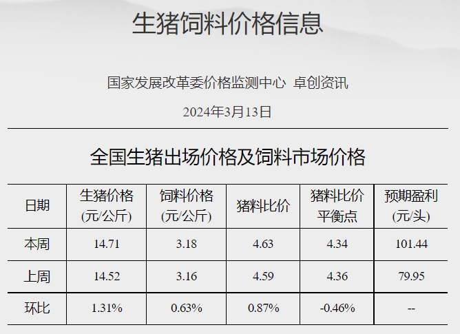 发改委：供需博弈依旧激烈，预计短期生猪价格或持续震荡调整，养殖单位盈利或较为可观——2024年3月第2周生猪和家禽盈利情况及预期