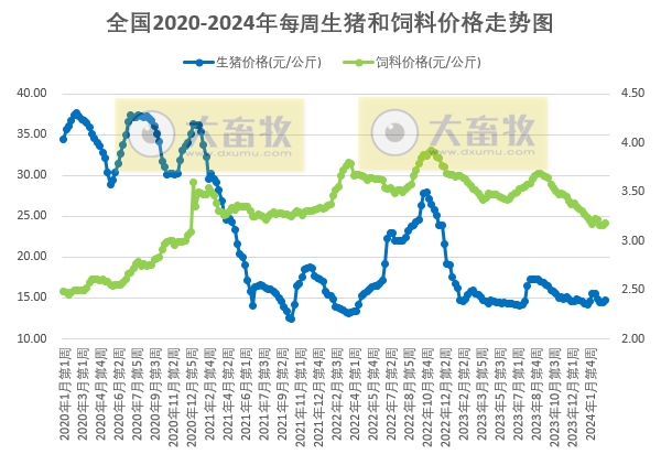 发改委：供需博弈依旧激烈，预计短期生猪价格或持续震荡调整，养殖单位盈利或较为可观——2024年3月第2周生猪和家禽盈利情况及预期