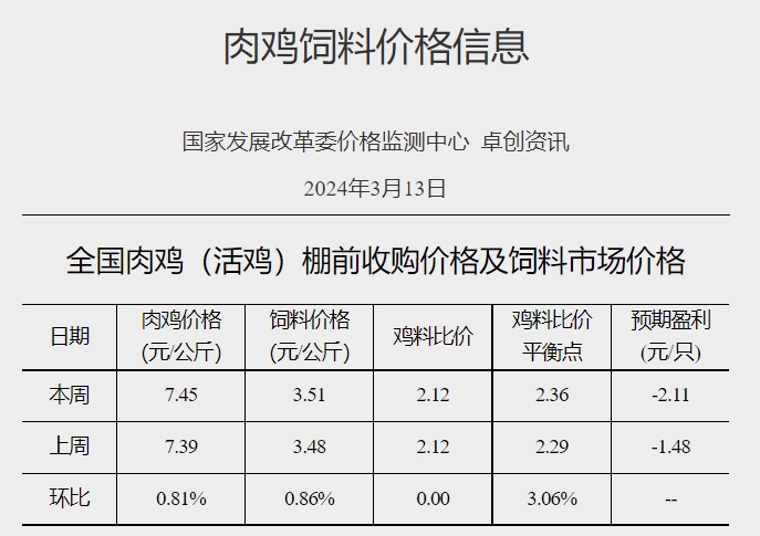 发改委：供需博弈依旧激烈，预计短期生猪价格或持续震荡调整，养殖单位盈利或较为可观——2024年3月第2周生猪和家禽盈利情况及预期