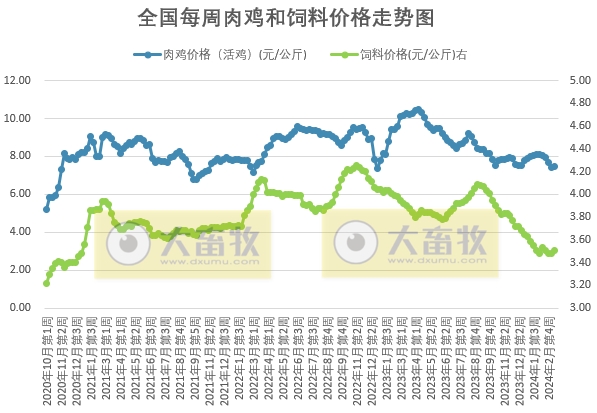 发改委：供需博弈依旧激烈，预计短期生猪价格或持续震荡调整，养殖单位盈利或较为可观——2024年3月第2周生猪和家禽盈利情况及预期