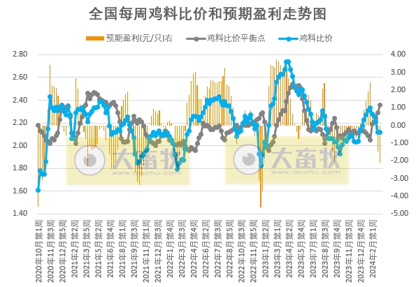 发改委：供需博弈依旧激烈，预计短期生猪价格或持续震荡调整，养殖单位盈利或较为可观——2024年3月第2周生猪和家禽盈利情况及预期