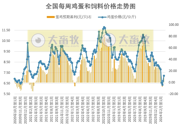 发改委：供需博弈依旧激烈，预计短期生猪价格或持续震荡调整，养殖单位盈利或较为可观——2024年3月第2周生猪和家禽盈利情况及预期