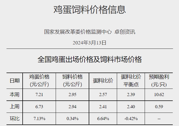 发改委：供需博弈依旧激烈，预计短期生猪价格或持续震荡调整，养殖单位盈利或较为可观——2024年3月第2周生猪和家禽盈利情况及预期