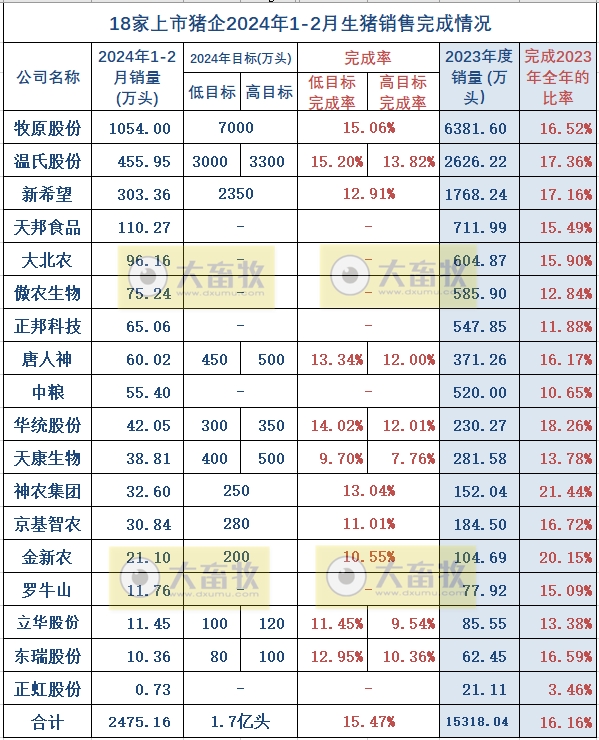 18家上市猪企2024年1-2月生猪销售业绩和生产指标PK