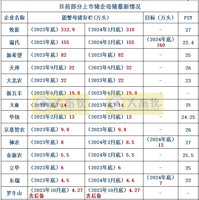 18家上市猪企2024年1-2月生猪销售业绩和生产指标PK