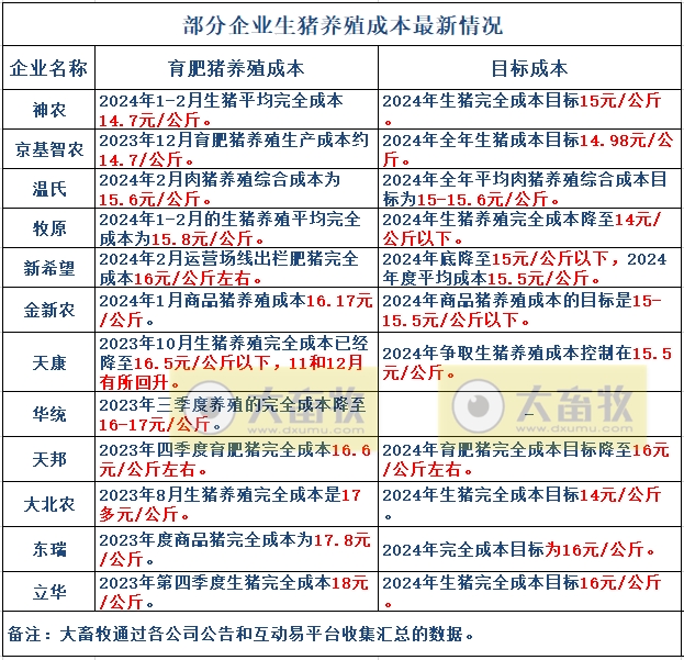 18家上市猪企2024年1-2月生猪销售业绩和生产指标PK