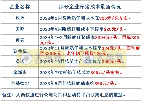 18家上市猪企2024年1-2月生猪销售业绩和生产指标PK