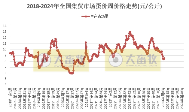 农业农村部发布2024年3月第2周畜牧业产品价格及走势