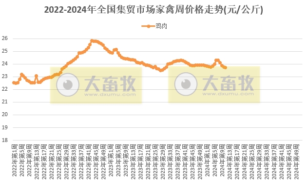 农业农村部发布2024年3月第2周畜牧业产品价格及走势