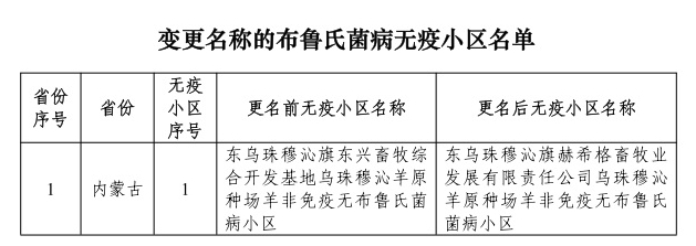 农业农村部最新消息！23省新增89个无疫小区，其中非洲猪瘟无疫小区有69个，牧原、温氏、扬翔等多家企业均有上榜，另外还有4个无疫小区被撤销
