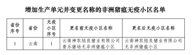 农业农村部最新消息！23省新增89个无疫小区，其中非洲猪瘟无疫小区有69个，牧原、温氏、扬翔等多家企业均有上榜，另外还有4个无疫小区被撤销