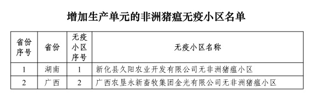 农业农村部最新消息！23省新增89个无疫小区，其中非洲猪瘟无疫小区有69个，牧原、温氏、扬翔等多家企业均有上榜，另外还有4个无疫小区被撤销