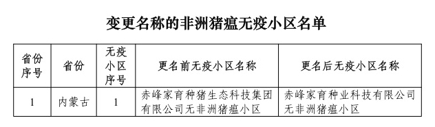 农业农村部最新消息！23省新增89个无疫小区，其中非洲猪瘟无疫小区有69个，牧原、温氏、扬翔等多家企业均有上榜，另外还有4个无疫小区被撤销