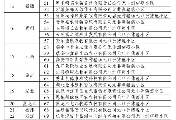 农业农村部最新消息！23省新增89个无疫小区，其中非洲猪瘟无疫小区有69个，牧原、温氏、扬翔等多家企业均有上榜，另外还有4个无疫小区被撤销