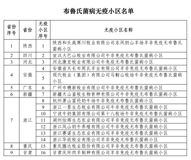 农业农村部最新消息！23省新增89个无疫小区，其中非洲猪瘟无疫小区有69个，牧原、温氏、扬翔等多家企业均有上榜，另外还有4个无疫小区被撤销