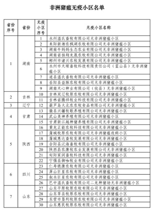 农业农村部最新消息！23省新增89个无疫小区，其中非洲猪瘟无疫小区有69个，牧原、温氏、扬翔等多家企业均有上榜，另外还有4个无疫小区被撤销