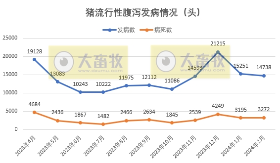 2024年2月全国主要动物疫病情况