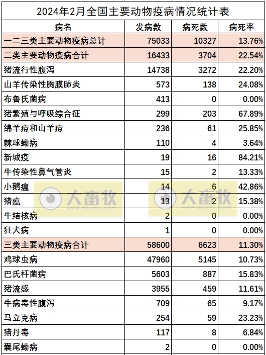 2024年2月全国主要动物疫病情况