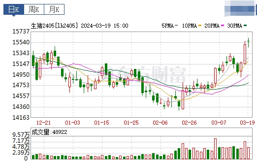 2024.03.20今日猪价——猪价连涨5天，广东领涨突破8元